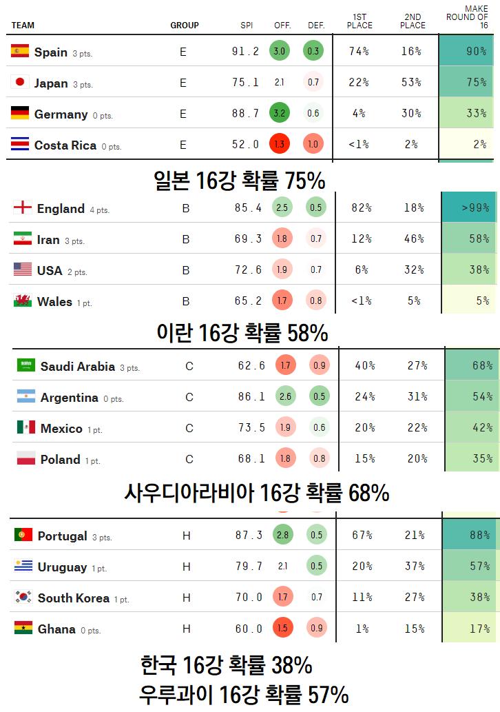 아시아 주요국가 16강 확률 근황.jpg