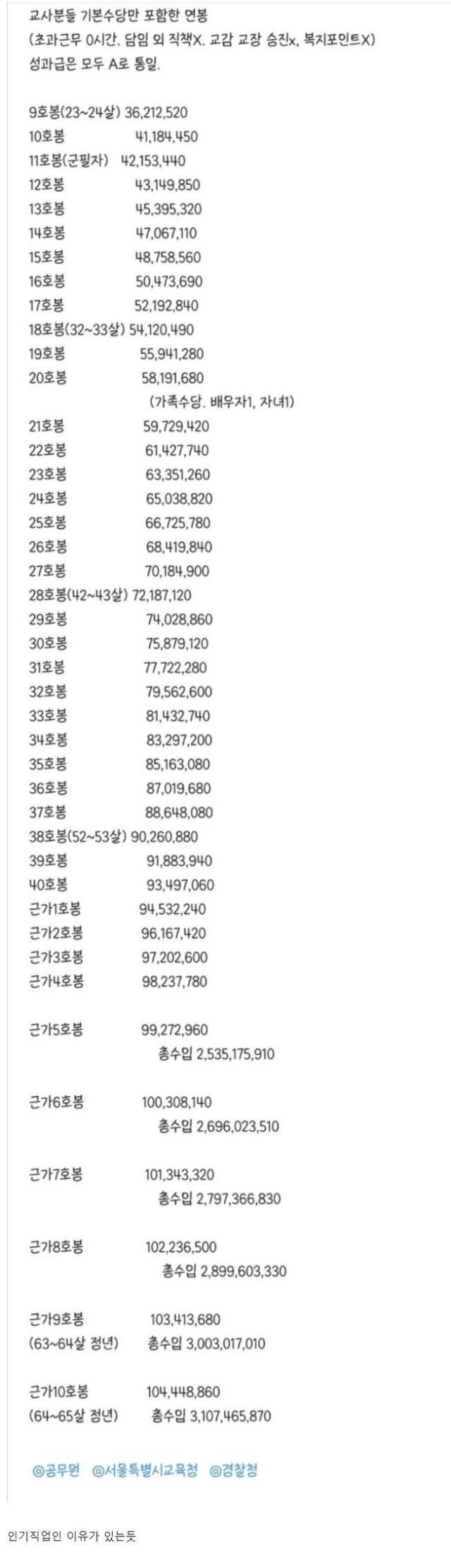 기본 수당만 포함한 교사 연봉.jpeg