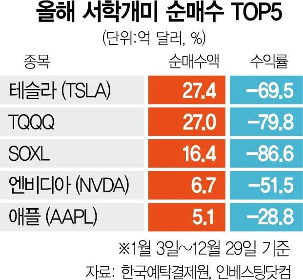 2022년 한국인 미국주식 순매수 TOP5 근황.png.jpg