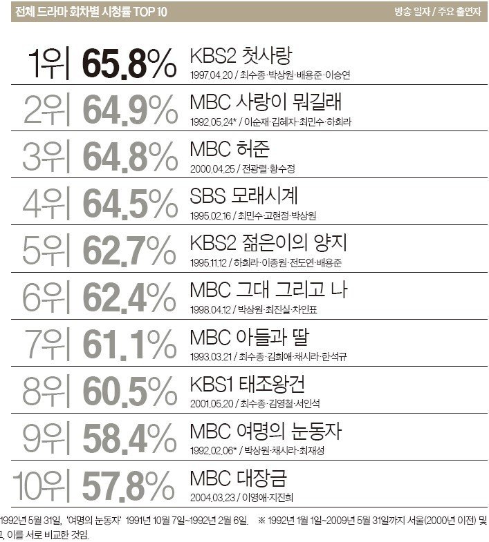 역대 한국 드라마 최고 시청률 순위JPG.jpeg