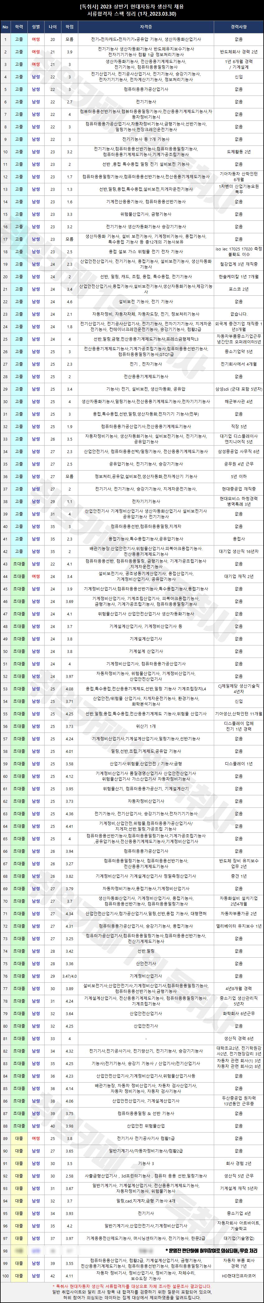 현대차 생산직 1차 합격자 진짜 스펙.png.jpg