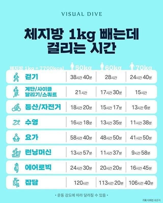 체지방 1kg 빼는데 걸리는 시간.jpg