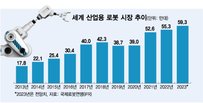 세계 산업용 로봇 시장 추이/그래픽=김다나