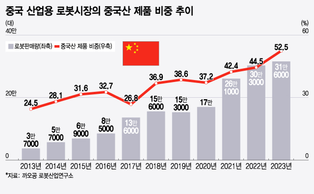 중국 산업용 로봇시장의 중국산 제품 비중 추이/그래픽=윤선정