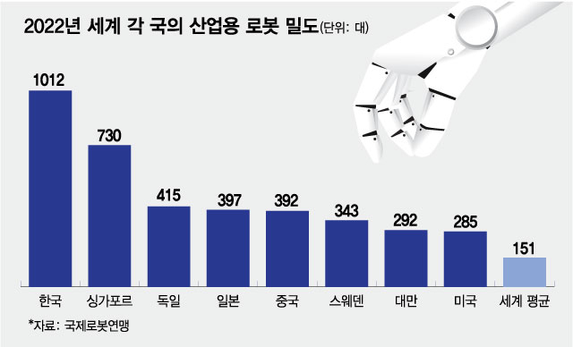 2022년 세계 각 국의 산업용 로봇 밀도/그래픽=김현정