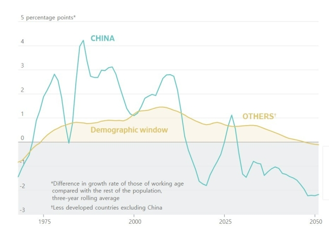 중국(파란 선)과 그 외 신흥국(노란 선)의 노동연령인구 성장률에서 나머지 인구 성장률을 뺀 값(3년 이동평균선)을 나타낸 그래프. 중국 외 신흥국은 이른바 '인구의 창'이 2040년대까지 길게 이어지는 반면 중국은