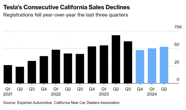 분기별 캘리포니아주 테슬라 신차 등록 대수(사진=블룸버그 통신)