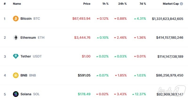 이 시각 현재 주요 암호화폐 시황 - 코인마켓캡 갈무리