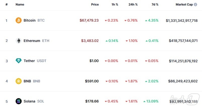 이 시각 현재 주요 암호화폐 시황 - 코인마켓캡 갈무리