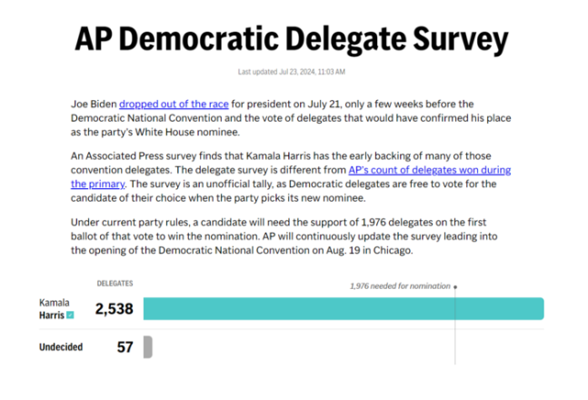 22일(현지시간) AP통신이 비공식 집계한 결과 카멀라 해리스 민주당 부통령 후보가 오는 8월 19일 시카고에서 열리는 민주당 전당대회에서 공식 대통령 후보 지명에 필요한 대의원 과반수(1976명) 이상인 2538