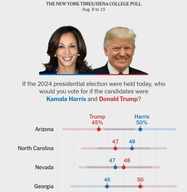 뉴욕타임스(NYT)와 시에나대의 선벨트 경합주 최근 여론조사 결과. &lt;NYT 캡처&gt;