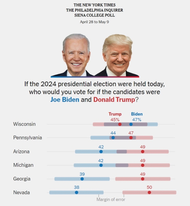 불과 석달 전만해도 선벨트 경합주에서 맥을 못 추던 바이든 대통령 지지율. &lt;NYT 캡처&gt;