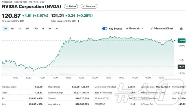 엔비디아 일일 주가추이 - 야후 파이낸스 갈무리
