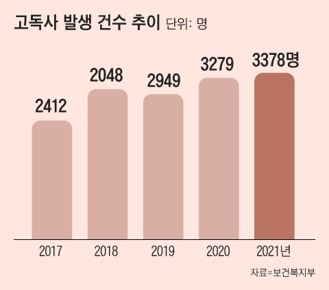 지난 2022년 고독사는 3378명으로, 2017년(2412명)에 비하면 5년새 40% 늘었다. 연평균 8.8%씩 늘어나고 있다./그래픽=조선디자인랩 이민경