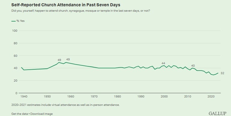 "최근 1주일동안 교회 예배에 한 번이라도 참석했다"고 스스로 밝히는 미국 성인 비율(총인구 대비) 추이. 갤럽이 실시한 조사를 보면 1958년 49%에서 2000년 44%를 거쳐 2023년 32%로 하락했다./Ga
