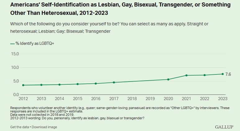 미국에서 스스로를 성소수자(LGBTQ)라고 밝힌 사람 증가 추이. 2012년 3.5%에서 2022년 7.0%를 넘어 10년 만에 두 배 급증했다고 갤럽은 밝혔다./Gallup