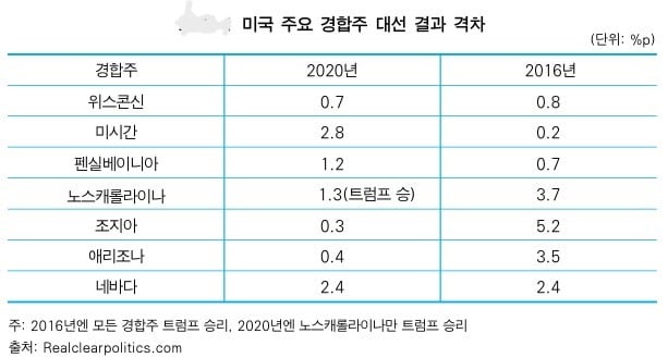 미국 대선 경합주 결과