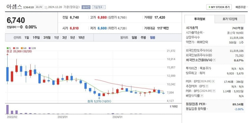 아셈스 주가 월봉 그래프 캡처.