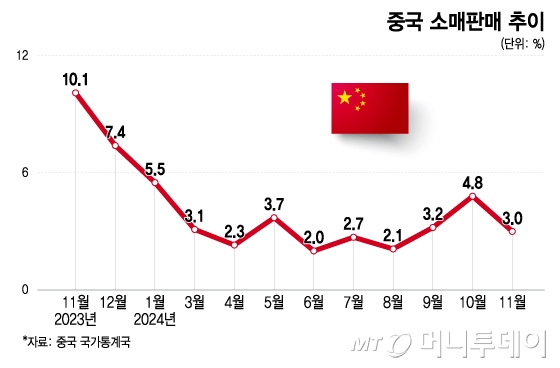 중국 소매판매 추이/그래픽=이지혜