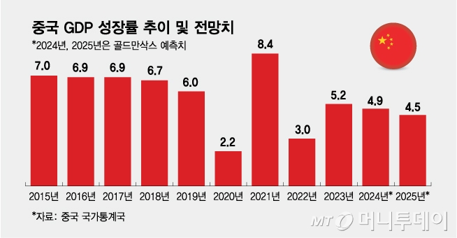 중국 GDP 성장률 추이 및 전망치/그래픽=김다나