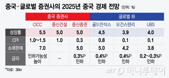 중국·글로벌 증권사의 2025년 중국 경제 전망/그래픽=윤선정