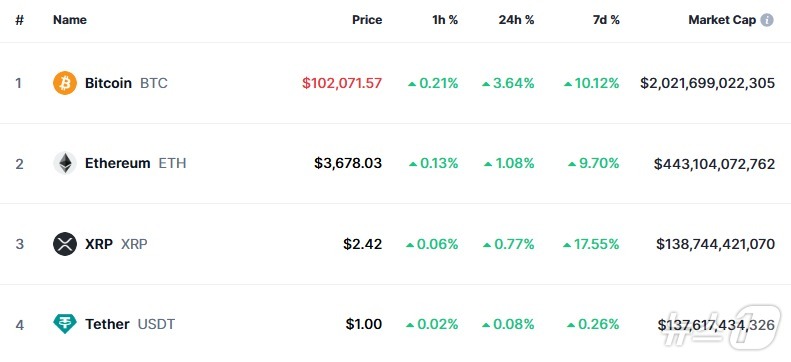 이 시각 현재 주요 암호화폐 시황 - 코인마켓캡 갈무리