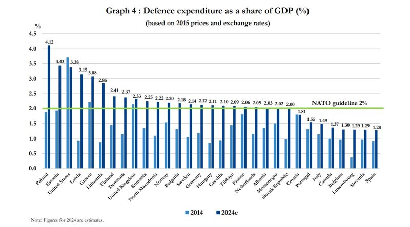 &lt;2024년 나토 회원국의 GDP 대비 방위비 지출 비중 예측치&gt;-연청색: 2014년 지출 비율-청색: 20224년 지출 예상치-2024년 최대 비율: 폴란드(4.12%)-2024년 최저 비율: 스페인(1