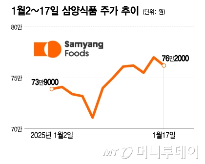 1월2일~17일 삼양식품 주가 추이./그래픽=이지혜 디자인 기자