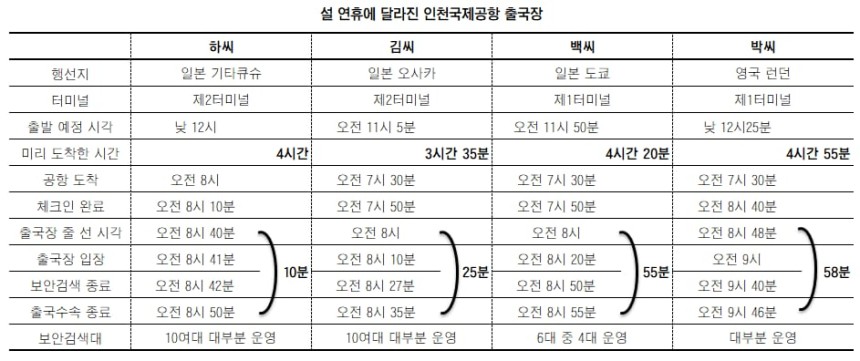 인천국제공항에서 25일 출국한 4명의 시간대별 상황.