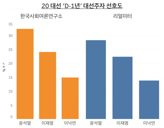 20대 대선 1년 전 대권주자 선호도 여론조사. /그래프=신현보 기자