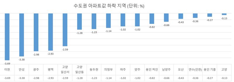 자료 : 한국부동산원